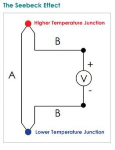 Thermocouple thermometers and the Seebeck Effect