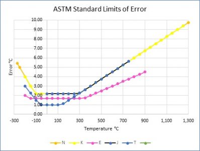 ASTM Standard Limits of Error Chart