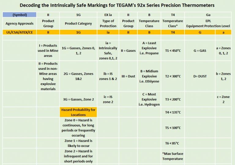 Decoding the intrinsically safe markings for TEGAM's 92x series precision thermometers