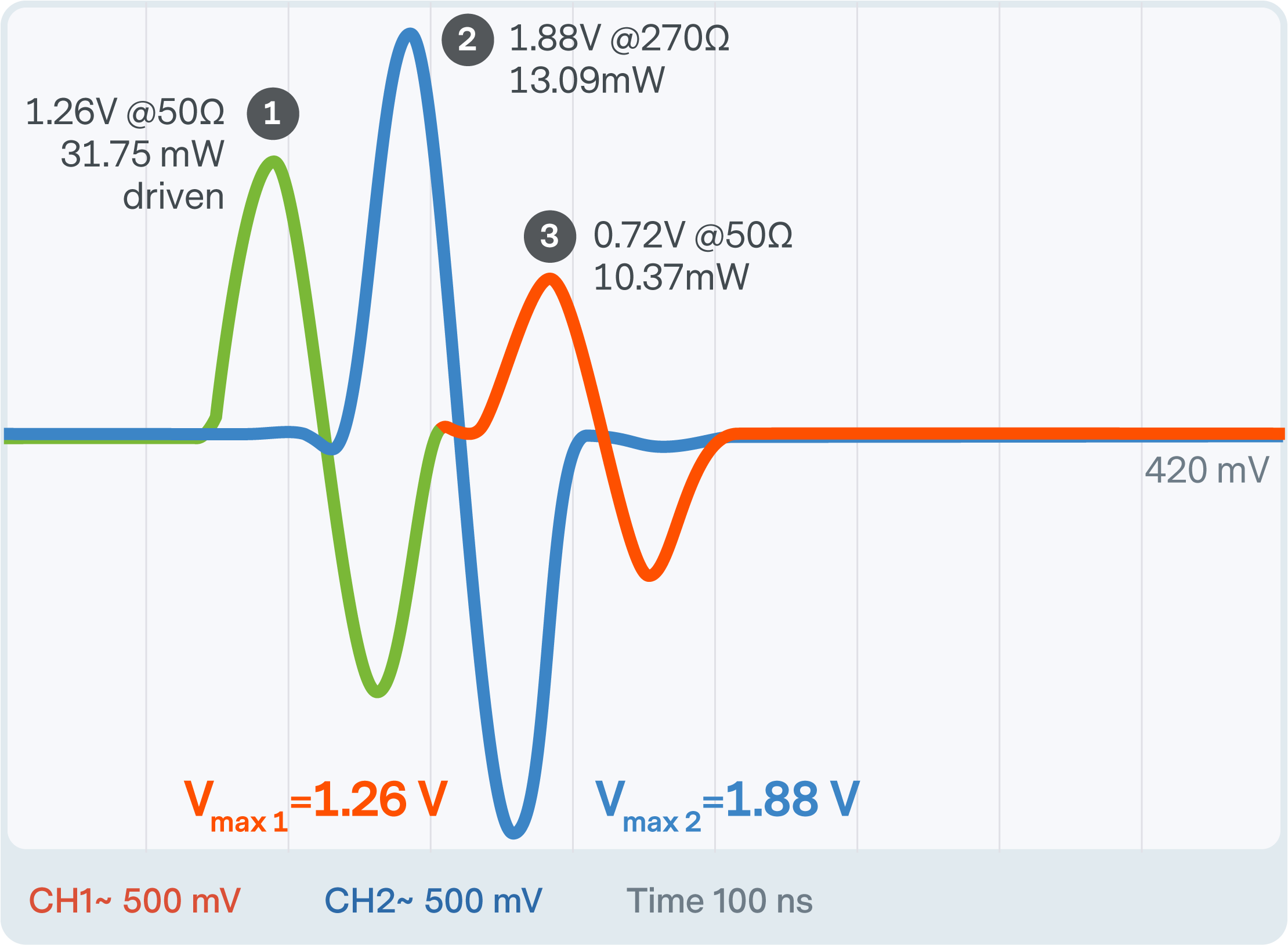 Figure 2. sending a 5 MHz sine wave from a 50 Ω transmitter along a coaxial cable to a line terminated with a matched 50 Ω load (left) and mis-matched 270 Ω load (right)