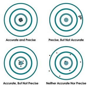 1750 Bullseye - accuracy and precision are not the same thing in microohmmeters.
