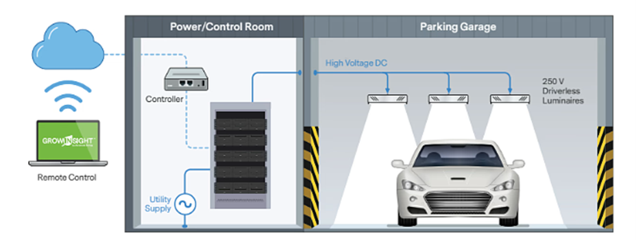 LED Driver applied to commercial and horticultural use cases