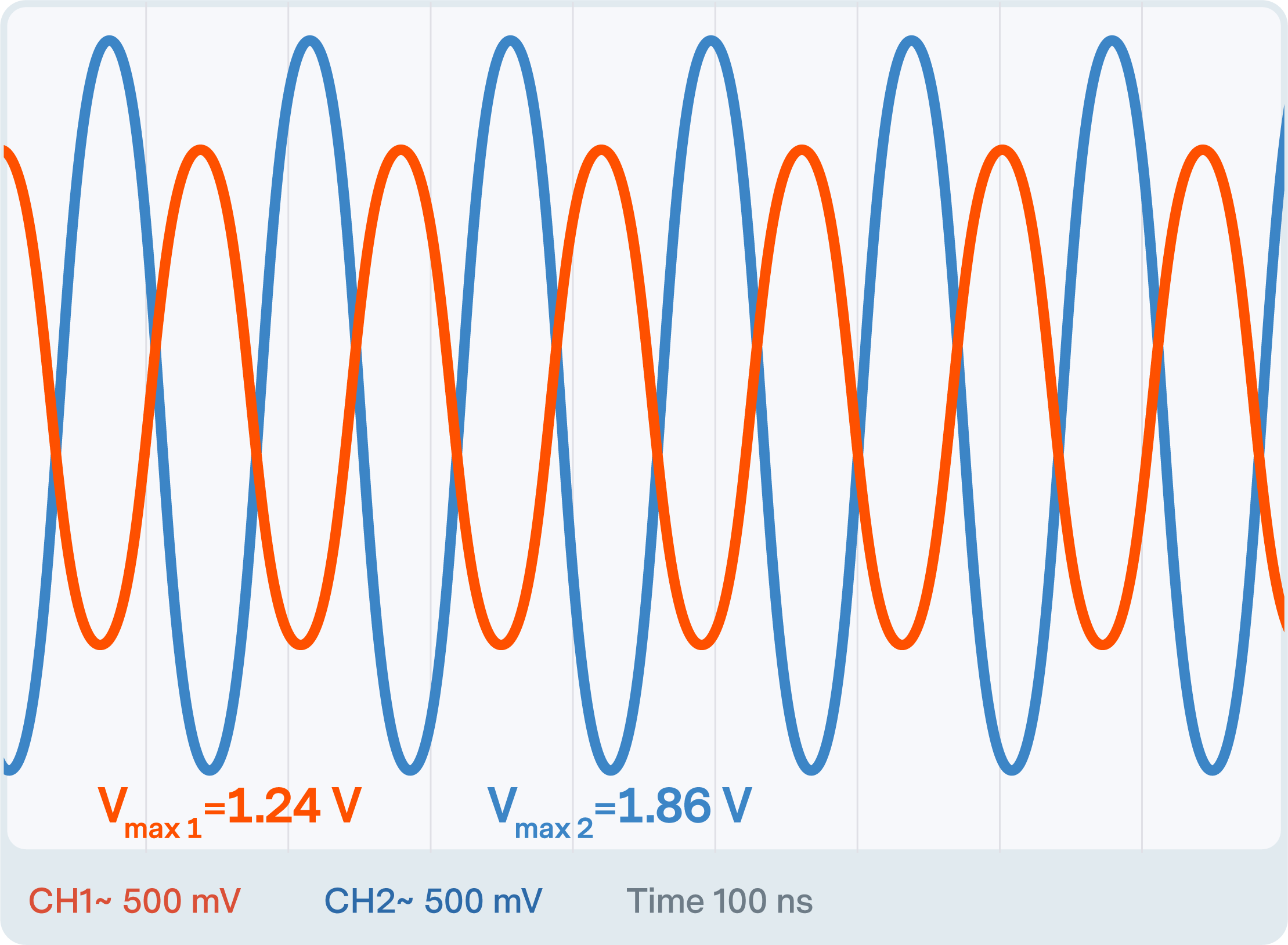 Figure 4. Feeding a continuous 5 MHz sinewave from a 50 Ω transmitter to (mis-matched) 270 Ω load shows it’s possible to remove the bounced wave.