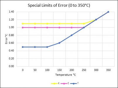 Special-Limits-of-Error