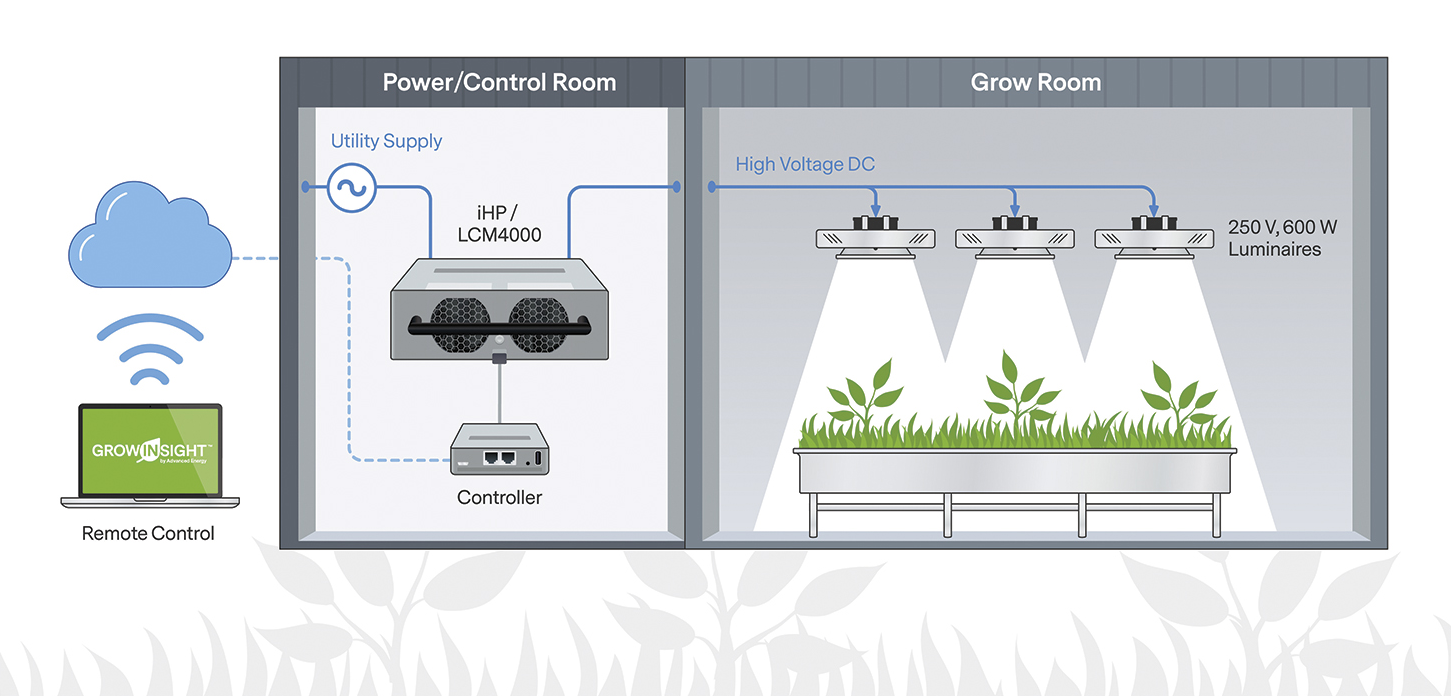 LED Driver applied to commercial and horticultural use cases