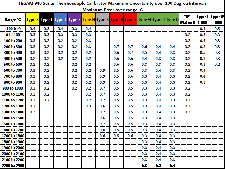 Digital Temperature Calibrator Accuracy Table for TEGAM 940 Series Thermocouple Temperature Calibrators