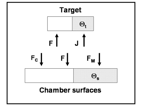 Controlling Reactive Sputtering Processes: Why Voltage Control?