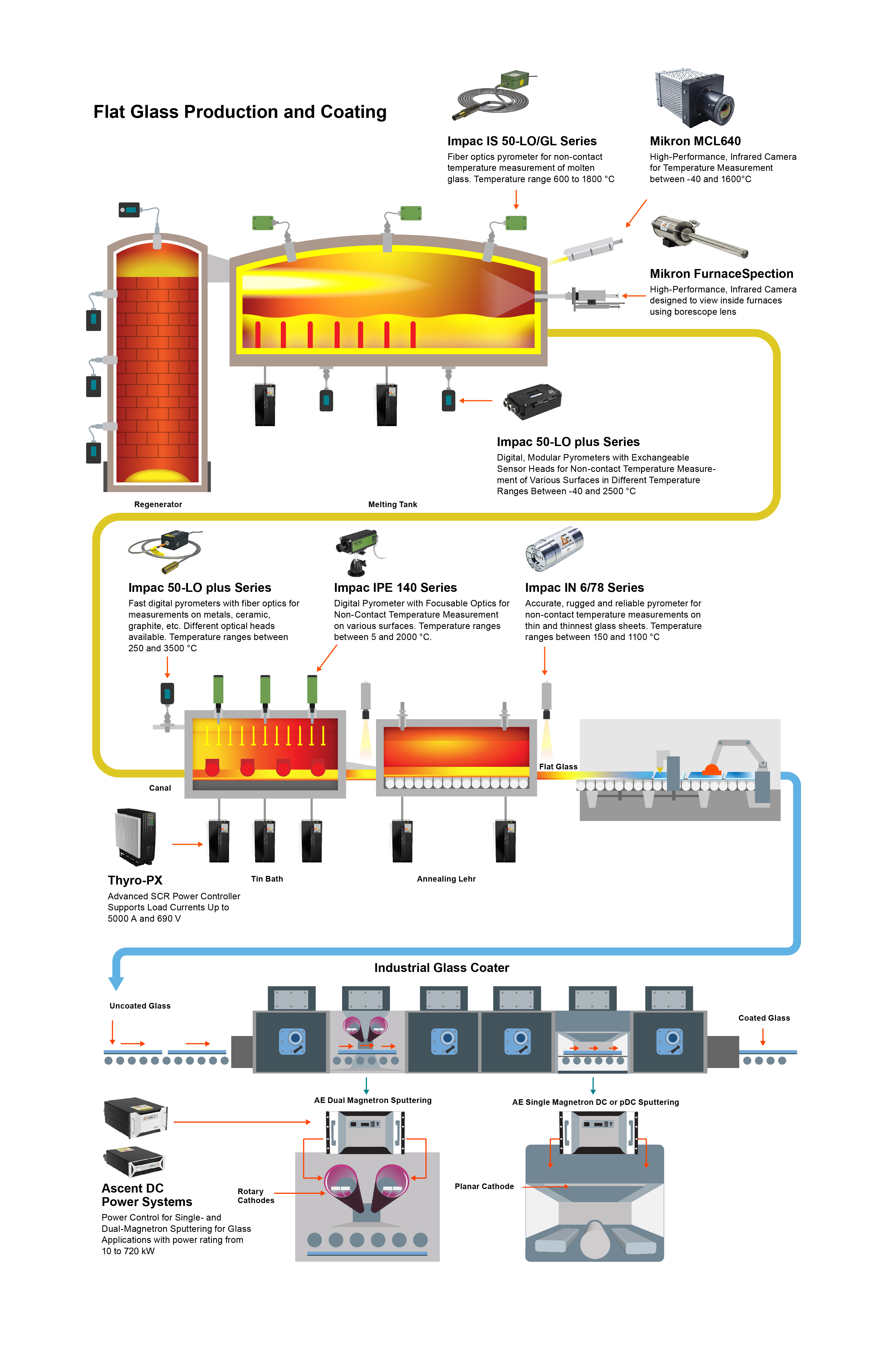 Flat glass infographic | Advanced Energy