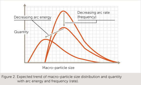Figure 2. Expected trend of macro-particle size distribution and quantity with arc energy and frequency (rate).